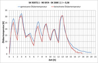 Condition Monitoring for Predictive Maintenance Oil Temperature